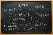 foto of change  - Change Management process and strategy diagram on a blackboard - JPG 