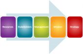foto of strategy  - Strategy stakeholders resource process business strategy concept diagram - JPG 