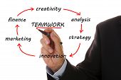 stock photo of teamwork  - business flowchart shows the way from innovation and creativity to teamwork - JPG 