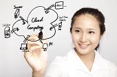 picture of clouds  - young businesswoman drawing cloud computing  Application diagram - JPG 