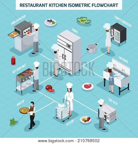 Professional restaurant kitchen equipment isometric flowchart with convection oven grill hot food unit and waiter vector illustration