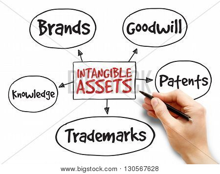 Intangible Assets Types, Strategy Mind Map