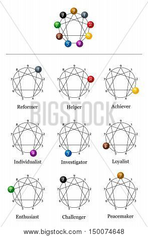 Enneagram chart with the nine types of personality.