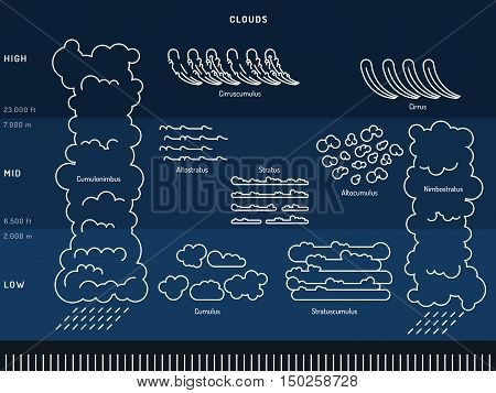 Diagram of cloud types and their location and education depending on the height in the atmosphere. Infographics arrangement of clouds in the atmosphere.