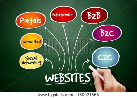Hand Drawn Types Of Websites