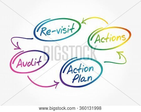Four Steps Of The Audit Process In Order To Audit A Company, Business Concept