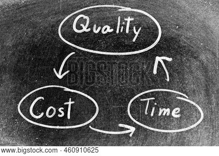 White Chalk Hand Writing In Word Quality, Cost And Time In Cycle Loop On Blackboard Background