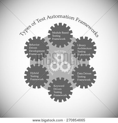 Illustration Of Different Types Of Test Automation Framework, Which Is A Set Of Protocols, Rules, St