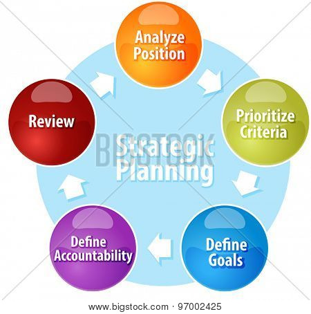 Business strategy concept infographic diagram illustration of Strategic Planning action cycle