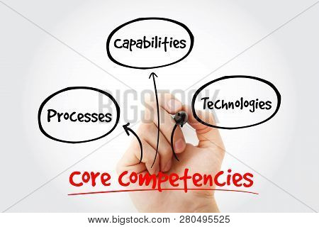 Core Competencies Mind Map With Marker, Business Concept For Presentations And Reports