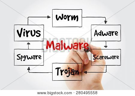 Malware Mind Map With Marker, Technology Concept For Presentations And Reports