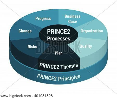 Prince2 Processes Development Methodology, Detailed Framework Process Scheme. Project Management, Pr