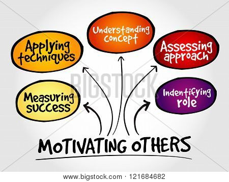 Motivating others mind map business concept, presentation background