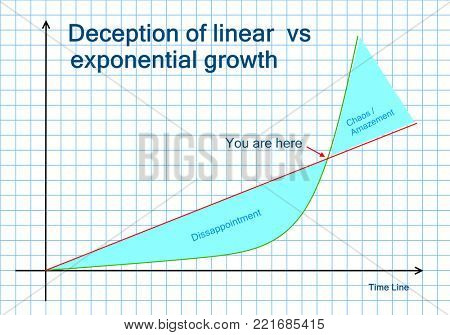 Linear growth and exponential growth