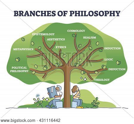 Branches Of Philosophy As Knowledge Study Classification Tree Outline Diagram. Division Or Structure