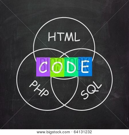 Words Refer To Code Html Php And Sql