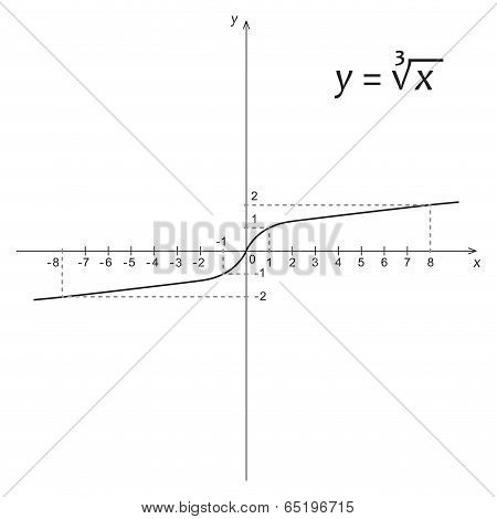 Diagram Of Mathematics Function Of The Cube Root