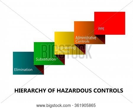Hierarchy of hazardous controls in colorful layers