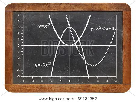 graph of quadratic functions (parabola) on a vintage slate blackboard