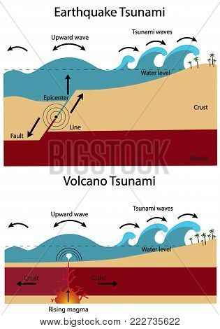Establishment of Tsunami. Earthquake Tsunami and Volcano Tsunami