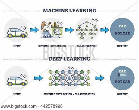 Machine Vs Deep Learning As Artificial Intelligence Work Processing Principle Outline Diagram. Label