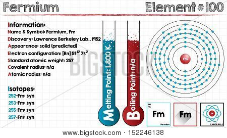 Large and detailed infographic of the element of Fermium