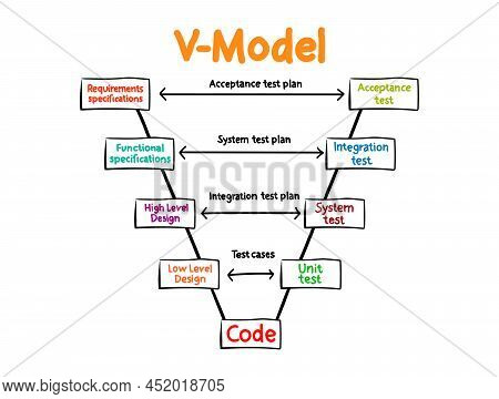 V Model - Software Development Life Cycle Process, Business Concept For Presentations And Reports
