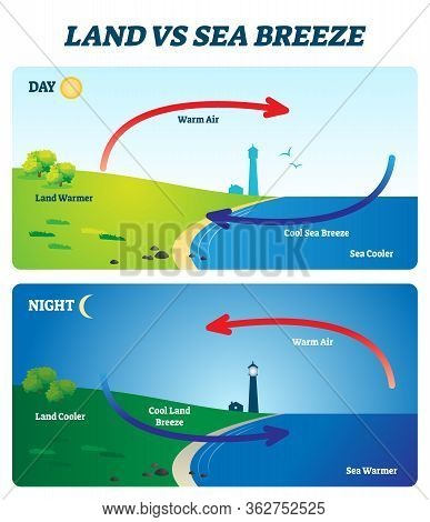 Land Vs Sea Breeze Vector Illustration. Labeled Educational Shore Wind Explanation Scheme. Day And N