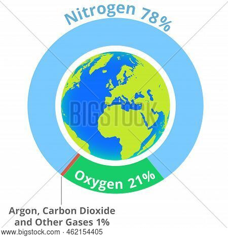 Composition Of Air-composition Of Earth's Atmosphere By Volume, Pie Chart Stock Illustration