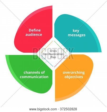 Crisis Communication Plan Key Messages Overarching Objectives Channel Of Communication Define Audien