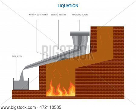 Liquation, The Purification Process Of Metal. Metallurgy Refining By Liquation Process Vector Illust