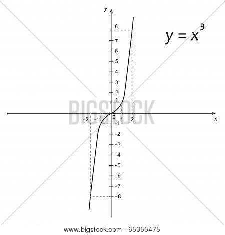 Diagram Of Mathematics Function Of The Cube Parabola