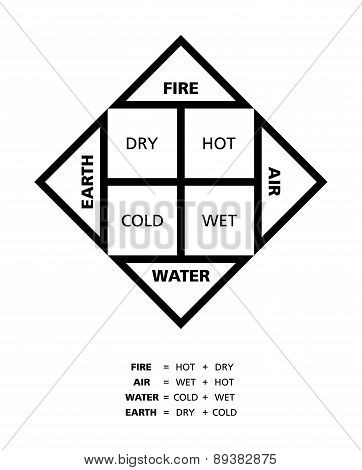 Classical Four Elements With Their Qualities