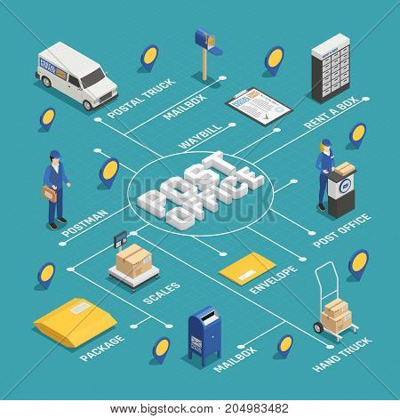 International postal mail parcels delivery service isometric infographic flowchart scheme internet webpage colorful background poster vector illustration