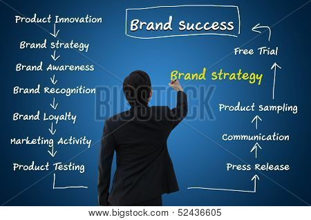 Business Concept of Brand Strategy Process