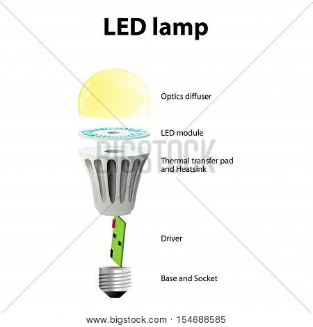Diagram showing the parts of a modern LED lamp. labeled