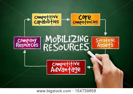 Hand Drawn Mobilizing Resources