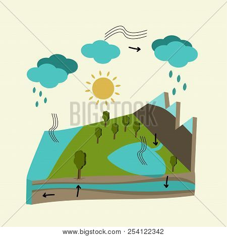 Vector Illustration Of Water Cycle Illustration 3d