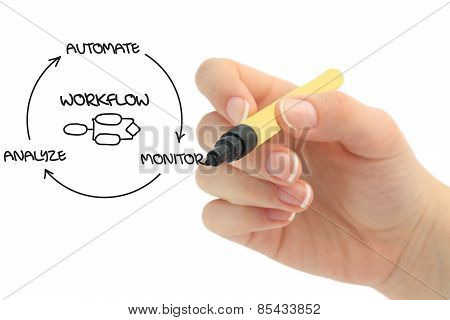 business process automation