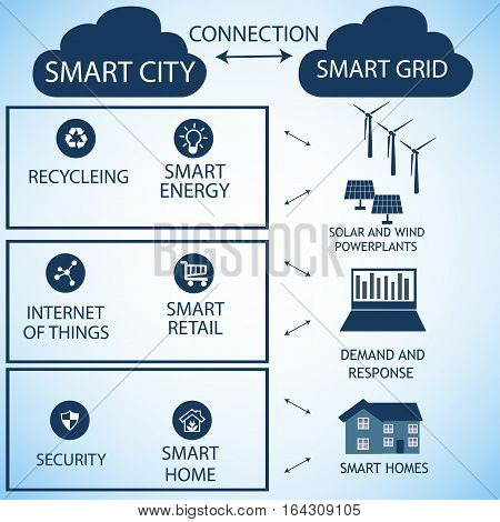 The connections between the Smart City and the Smart Grid represented on a white backround.Every Smart Grid element represents Smart City atributes.