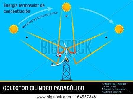 Colector cilindro parabólico -Parabolic cylinder collector in Spanish language- Illustrative graphic of the collector following the movement of the sun. This element is part of the process of Concentrated Solar Power