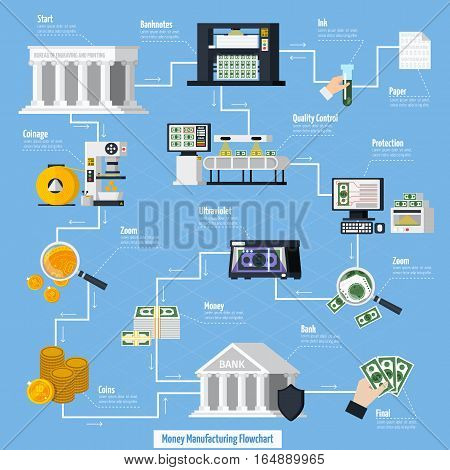 Money manufacturing flowchart with coins and banknotes symbols flat vector illustration