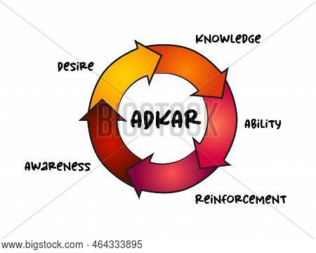 Adkar Model - Awareness, Desire, Knowledge, Ability, Reinforcement Acronym Mind Map Process, Busines