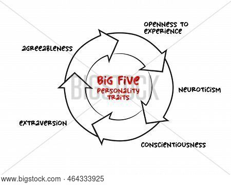 Big Five Personality Traits, Suggested Taxonomy Mind Map Process, Psychological Concept For Presenta