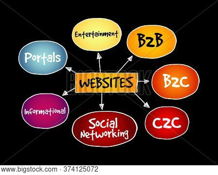 Types Of Websites, Strategy Mind Map, Business Concept