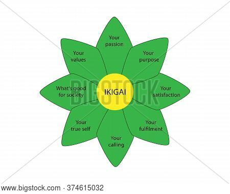 Diagram Of Japanese Ikigai Concept. Vector Illustration