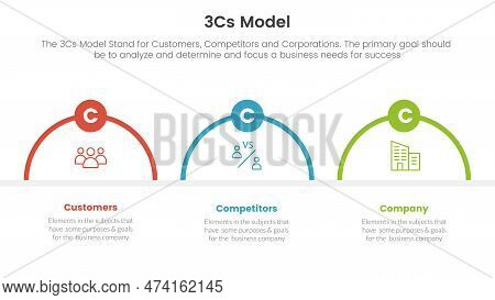 3cs Model Business Model Framework Infographic 3 Point Stage Template With Concept For Slide Present