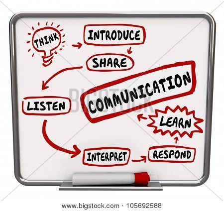 Communication word on a workflow diagram for effective process of sharing information