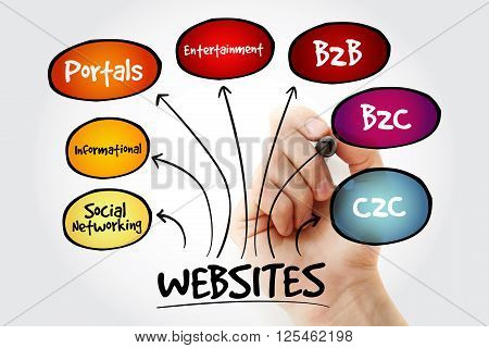 Hand Writing Types Of Websites With Marker
