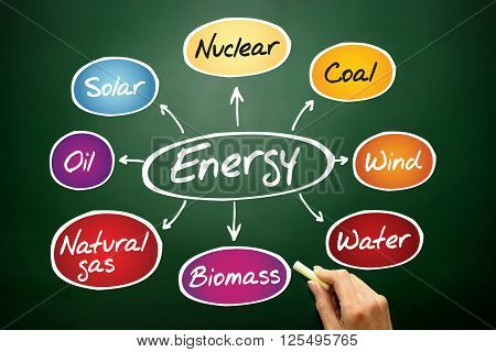Energy Mind Map